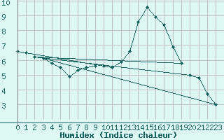 Courbe de l'humidex pour Leinefelde