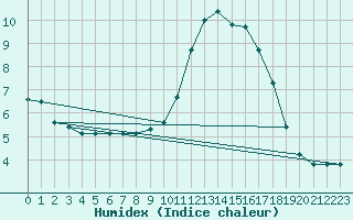 Courbe de l'humidex pour Pontoise - Cormeilles (95)