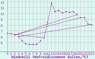 Courbe du refroidissement olien pour Chailles (41)