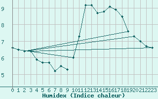 Courbe de l'humidex pour Mumbles