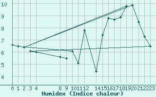 Courbe de l'humidex pour Spa - La Sauvenire (Be)