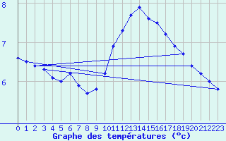 Courbe de tempratures pour Chartres (28)