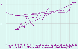 Courbe du refroidissement olien pour Goettingen