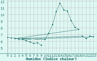 Courbe de l'humidex pour Berson (33)