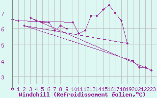 Courbe du refroidissement olien pour Deauville (14)