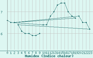 Courbe de l'humidex pour Florennes (Be)