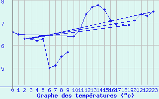 Courbe de tempratures pour Melun (77)