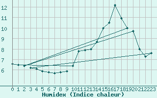 Courbe de l'humidex pour Pau (64)