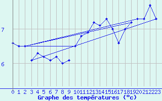 Courbe de tempratures pour Dourbes (Be)