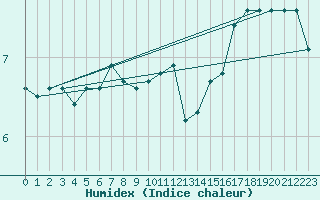 Courbe de l'humidex pour la bouée 62116