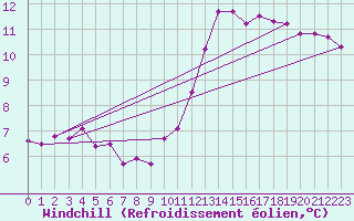 Courbe du refroidissement olien pour Clermont de l