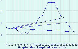 Courbe de tempratures pour Belfort-Dorans (90)