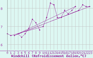 Courbe du refroidissement olien pour Gelbelsee