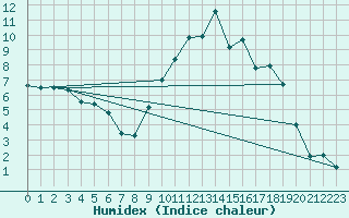 Courbe de l'humidex pour Angers-Marc (49)