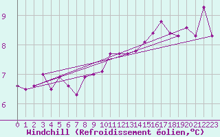 Courbe du refroidissement olien pour Greifswalder Oie