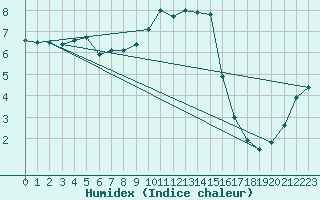 Courbe de l'humidex pour Sint Katelijne-waver (Be)