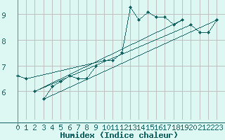 Courbe de l'humidex pour Gurteen