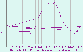 Courbe du refroidissement olien pour Thorney Island