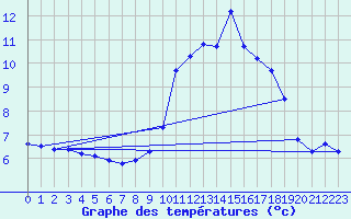 Courbe de tempratures pour Sain-Bel (69)