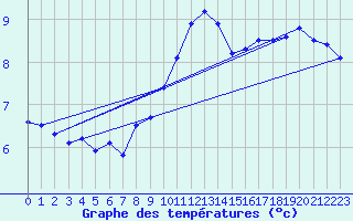 Courbe de tempratures pour Alfeld