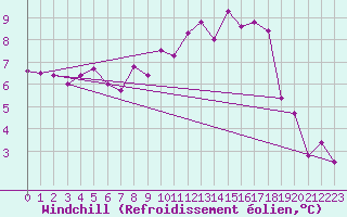 Courbe du refroidissement olien pour Les Charbonnires (Sw)