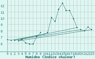 Courbe de l'humidex pour Finner