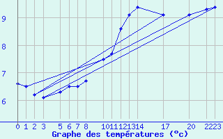 Courbe de tempratures pour Gschenen