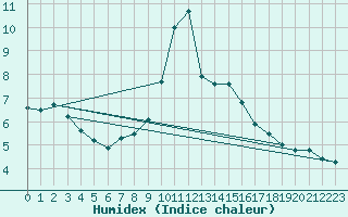 Courbe de l'humidex pour Chambry / Aix-Les-Bains (73)