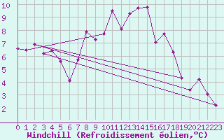 Courbe du refroidissement olien pour Chasseral (Sw)