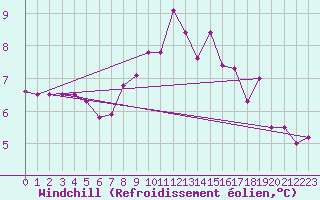 Courbe du refroidissement olien pour Pontoise - Cormeilles (95)