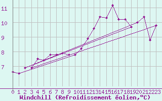Courbe du refroidissement olien pour Rouen (76)