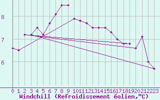 Courbe du refroidissement olien pour Florennes (Be)