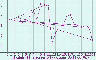 Courbe du refroidissement olien pour Krimml
