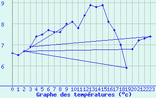 Courbe de tempratures pour Montpellier (34)