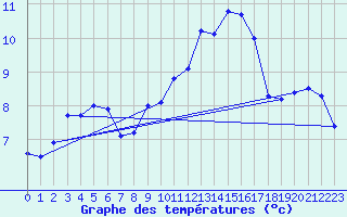 Courbe de tempratures pour Angoulme - Brie Champniers (16)