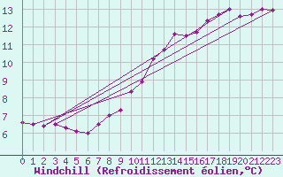 Courbe du refroidissement olien pour Boulogne (62)