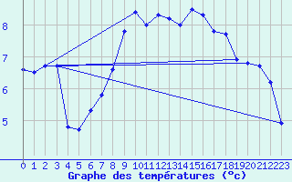 Courbe de tempratures pour South Uist Range