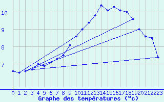 Courbe de tempratures pour Stoetten