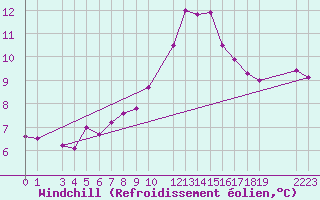 Courbe du refroidissement olien pour Sint Katelijne-waver (Be)