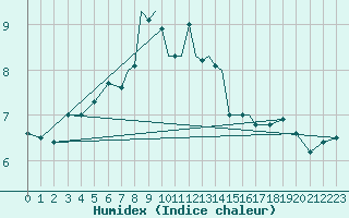 Courbe de l'humidex pour Coningsby Royal Air Force Base