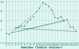 Courbe de l'humidex pour Cabauw Tower