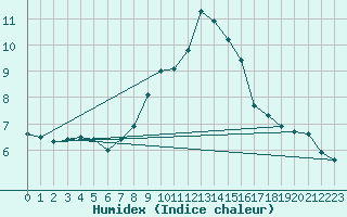 Courbe de l'humidex pour Langnau
