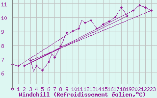 Courbe du refroidissement olien pour Geilenkirchen