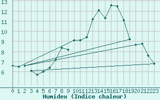 Courbe de l'humidex pour Harburg