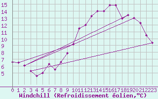Courbe du refroidissement olien pour Cap de la Hve (76)