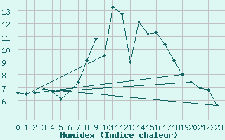 Courbe de l'humidex pour Pitesti