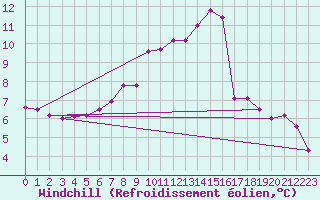 Courbe du refroidissement olien pour Weitensfeld