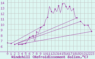 Courbe du refroidissement olien pour Farnborough