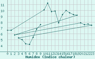 Courbe de l'humidex pour Madrid / Retiro (Esp)