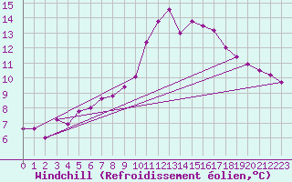 Courbe du refroidissement olien pour Ajaccio - Campo dell